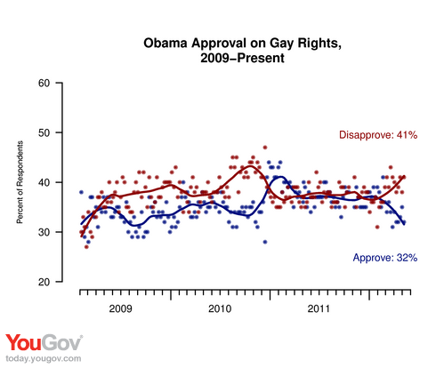 Obama Approval on Gay Rights Since 2009