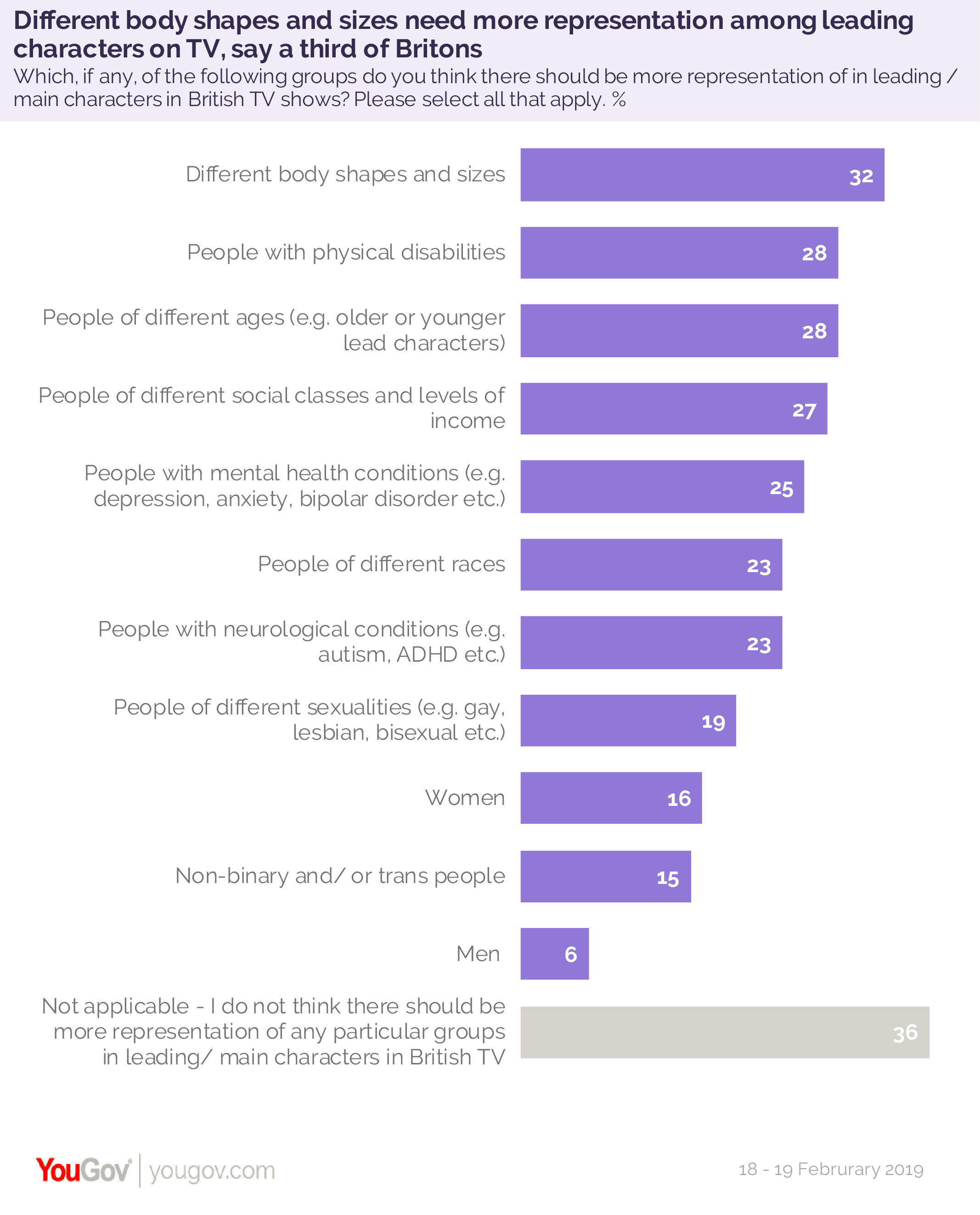 brits,rits a third of brits think we need more main characters of different