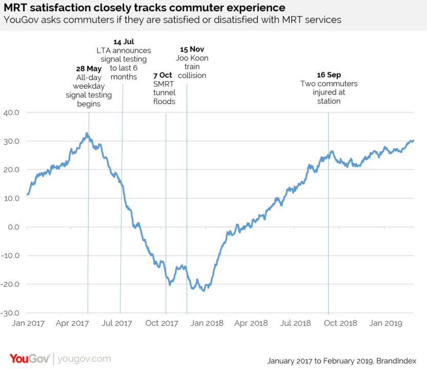 YouGov | MRT’s customer satisfaction is rising – but it’s still not ...