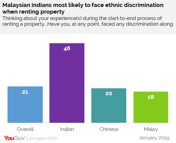 YouGov | Satu dari lima orang Malaysia pernah mengalami ...