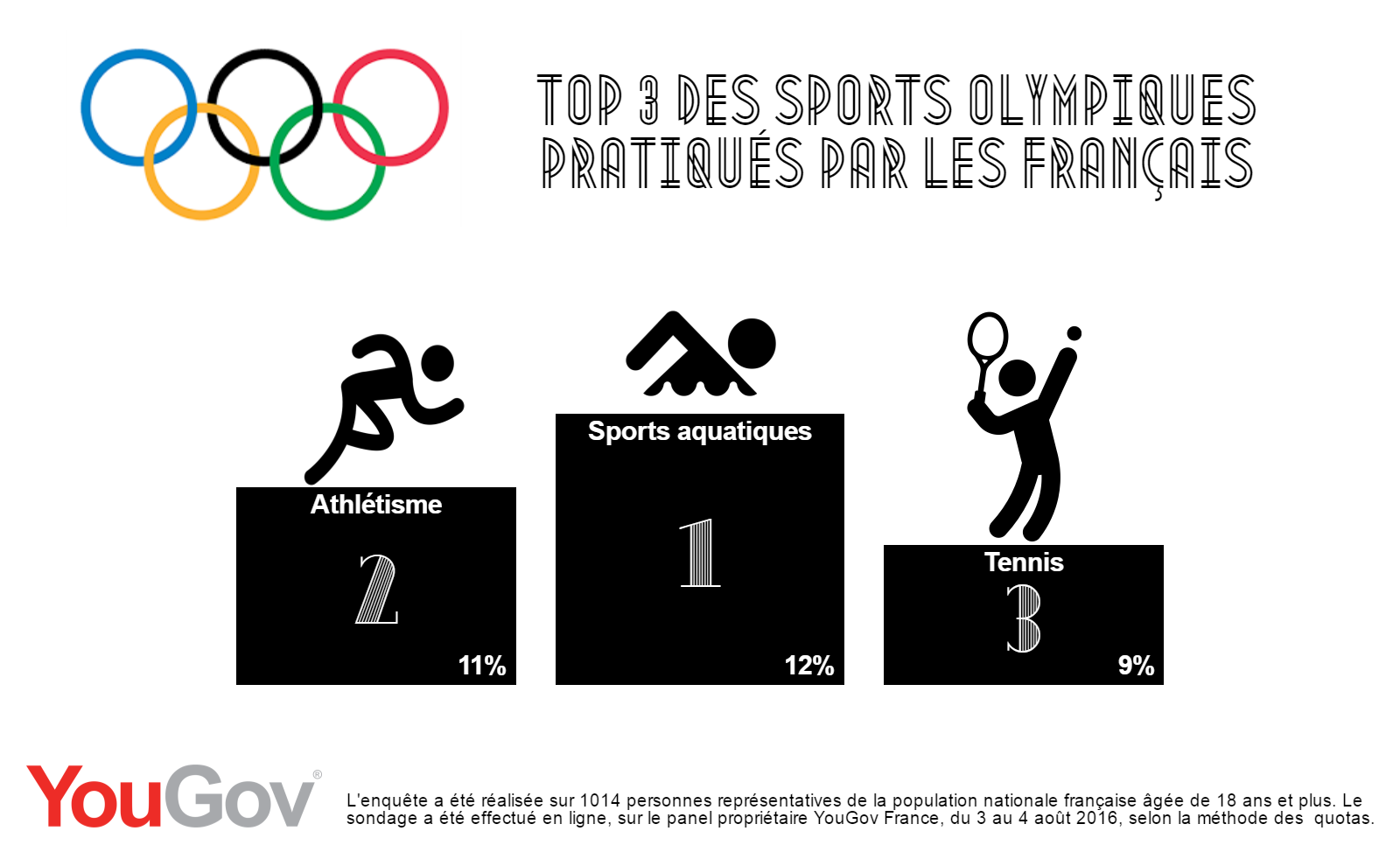 Jeux Olympiques En France Combien De Fois YouGov | Jeux Olympiques 2016 : les Français sont-ils au rendez-vous