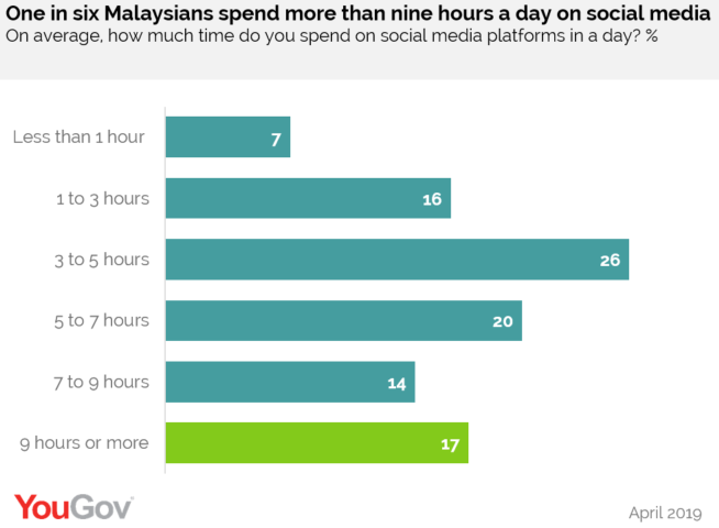 Yougov Malaysians Spend Almost A Quarter Of Their Day On Social Media