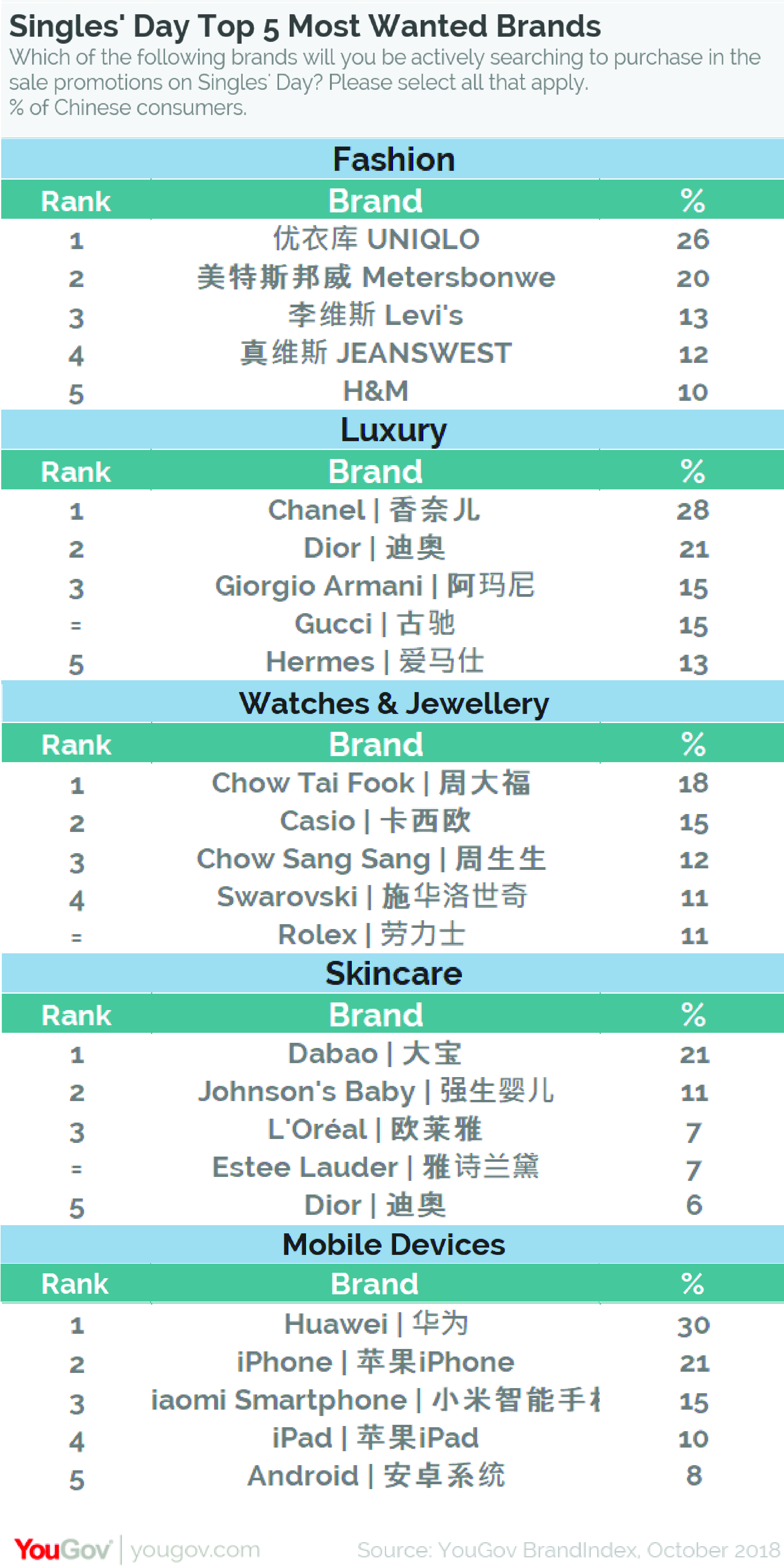 Yougov Chanel To Chow Tai Fook The Brands Chinese Consumers Are Eyeing On Singles Day