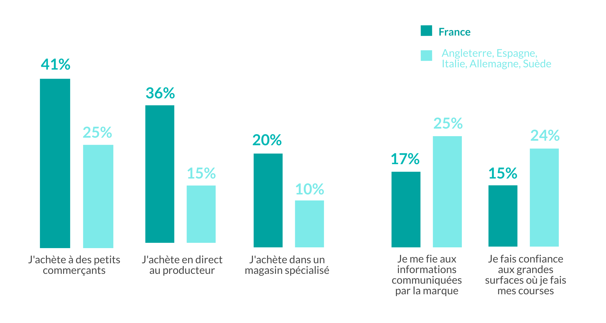 YouGov Les Européens et la consommation responsable