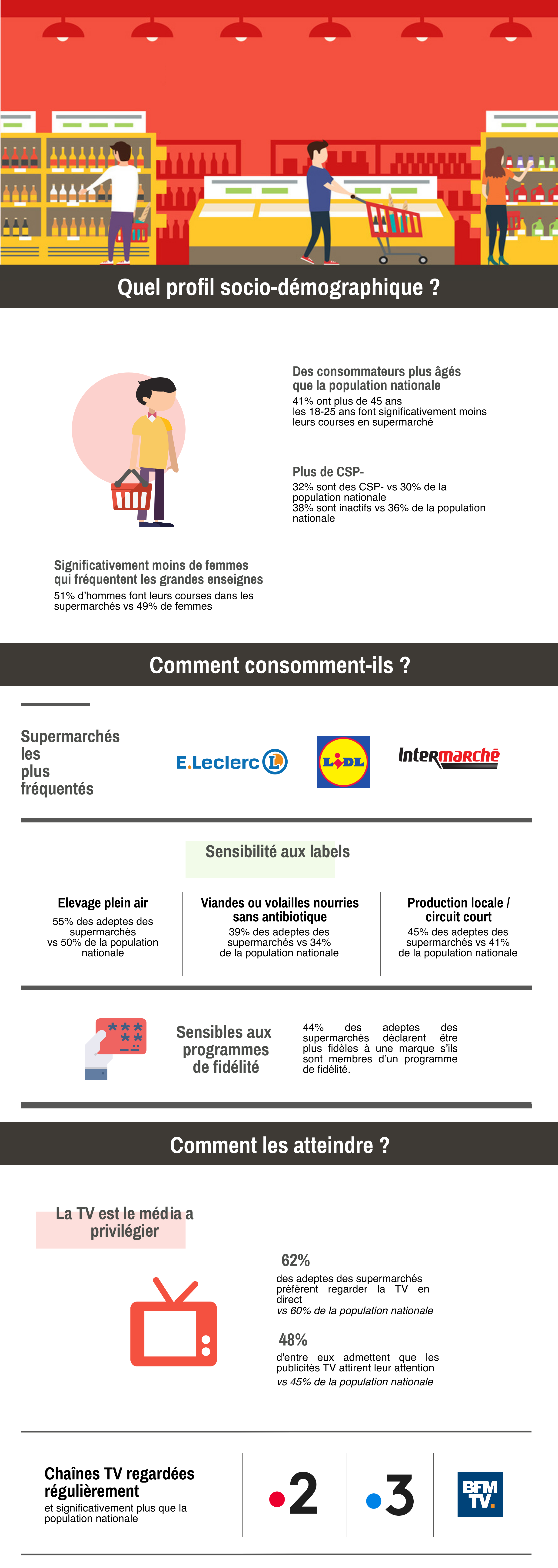 YouGov | Profil des adeptes de la grande distribution en France