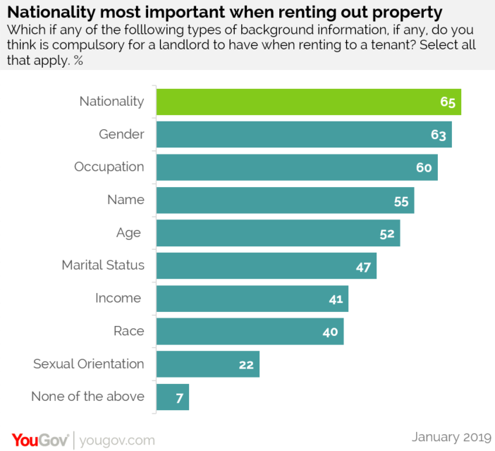 Yougov One In Four Singaporeans Have Faced Racial Discrimination When Renting Property