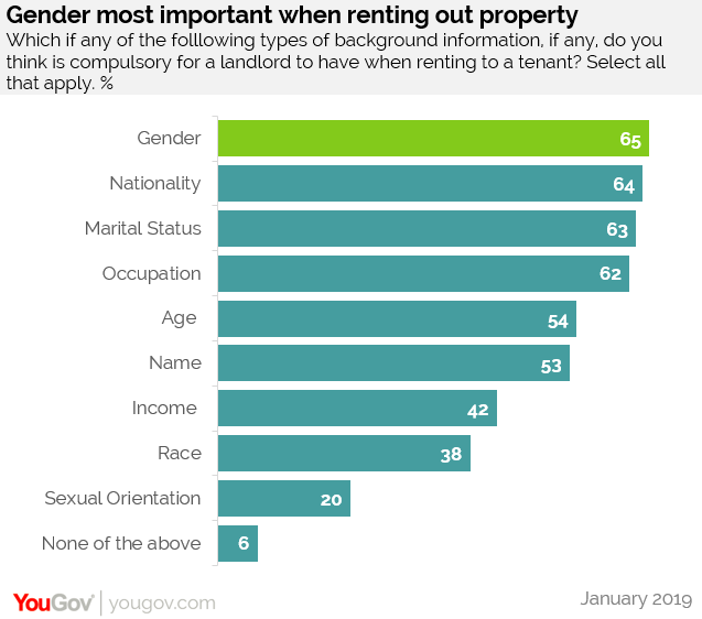 Yougov Satu Dari Lima Orang Malaysia Pernah Mengalami Masalah Diskriminasi Perkauman Untuk Menyewa Hartanah