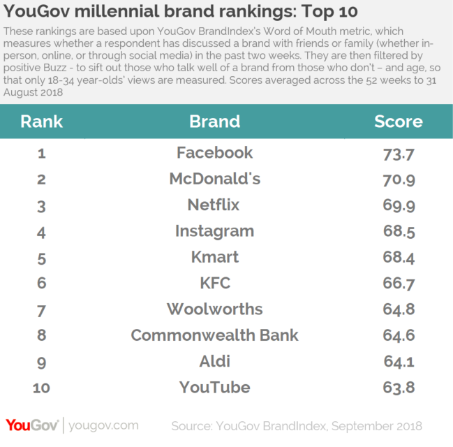 facebook leads the top ten with a score of 73 7 ahead of other online brands svod service netflix 70 9 is in third place social network instagram 68 5 - most followed australian on instagram