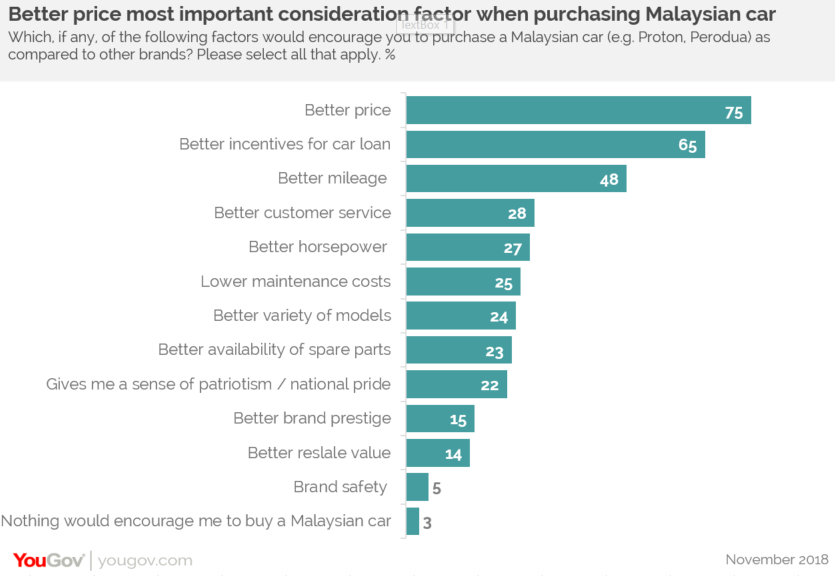 Yougov Malaysians Divided On A Third National Car Project