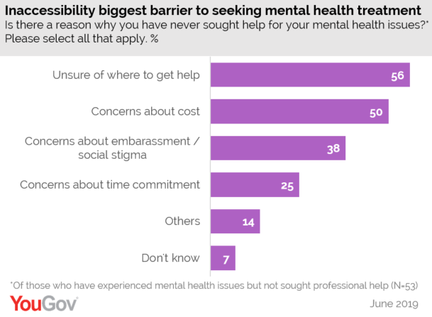 Yougov A Quarter Of Malaysians Have Experienced Suicidal Thoughts