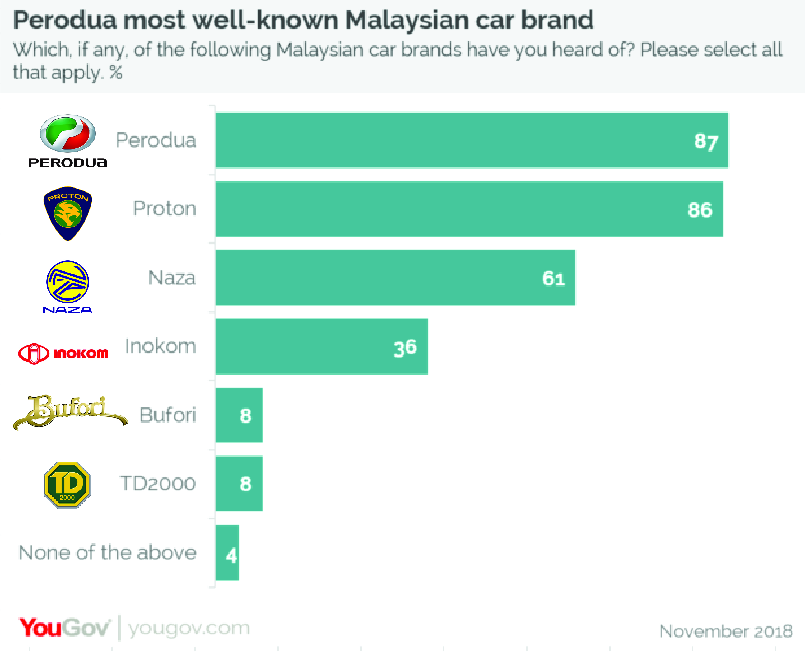 Yougov Malaysians Divided On A Third National Car Project