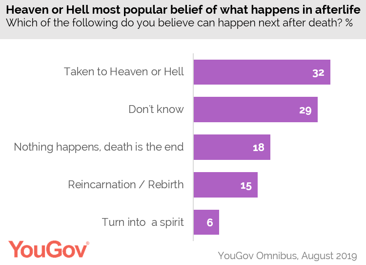 Yougov One In Ten Singaporeans Think They Are Going To Hell