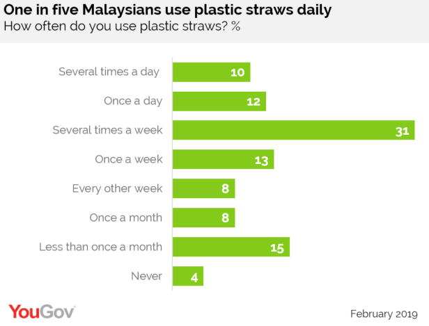 YouGov  One in five Malaysians use plastic straws daily