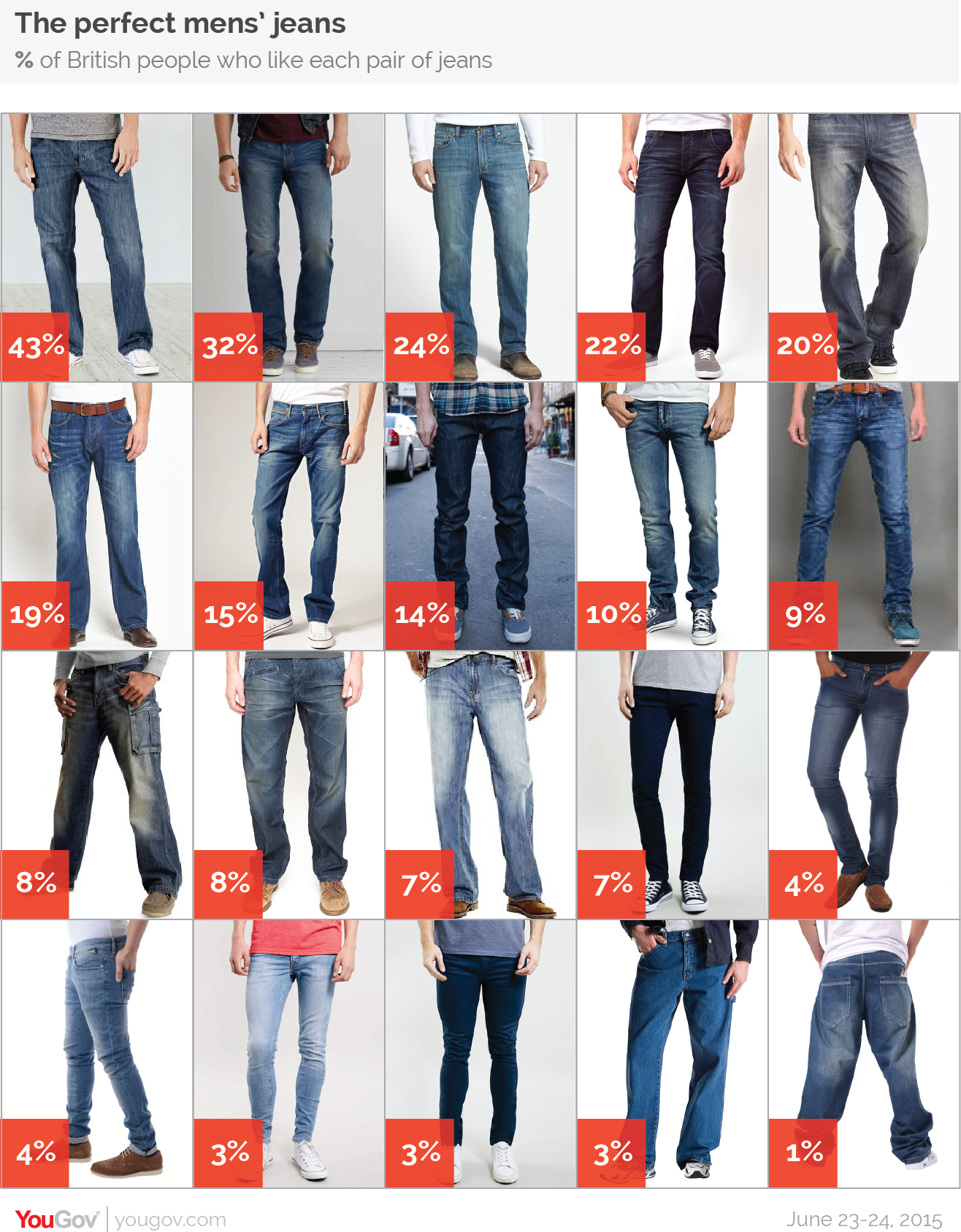 Revealed: the perfect mens' jeans | YouGov
