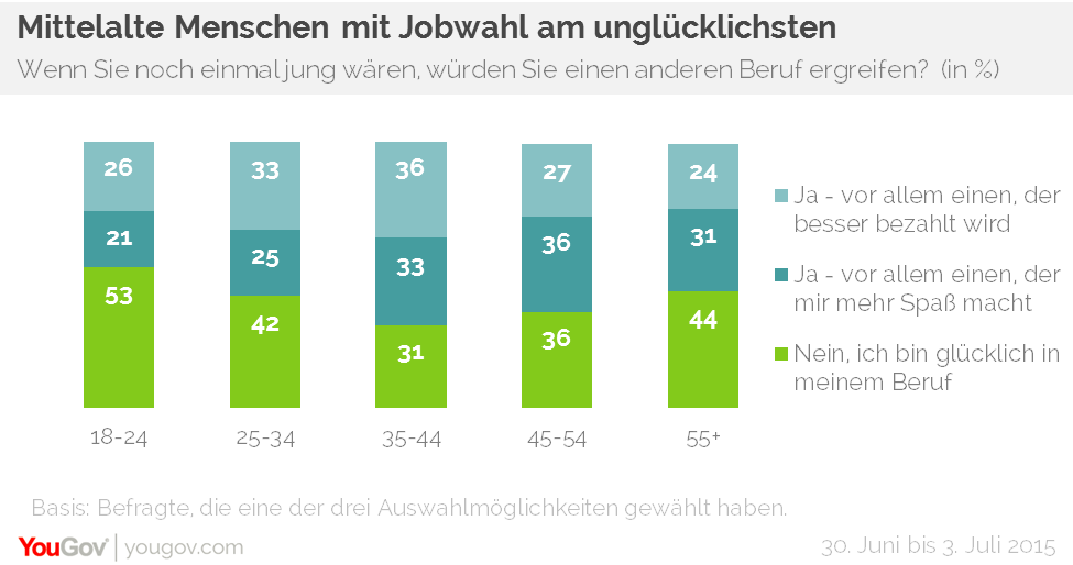 YouGov | Nur Jeder Dritte Ist Glücklich In Seinem Beruf