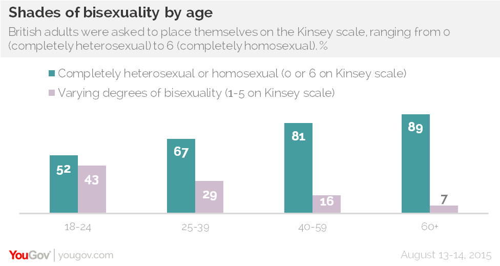 Bisexuality Scale Quiz