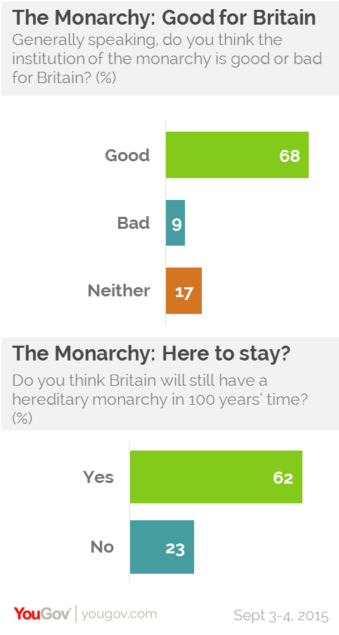 Monarchy Organizational Chart