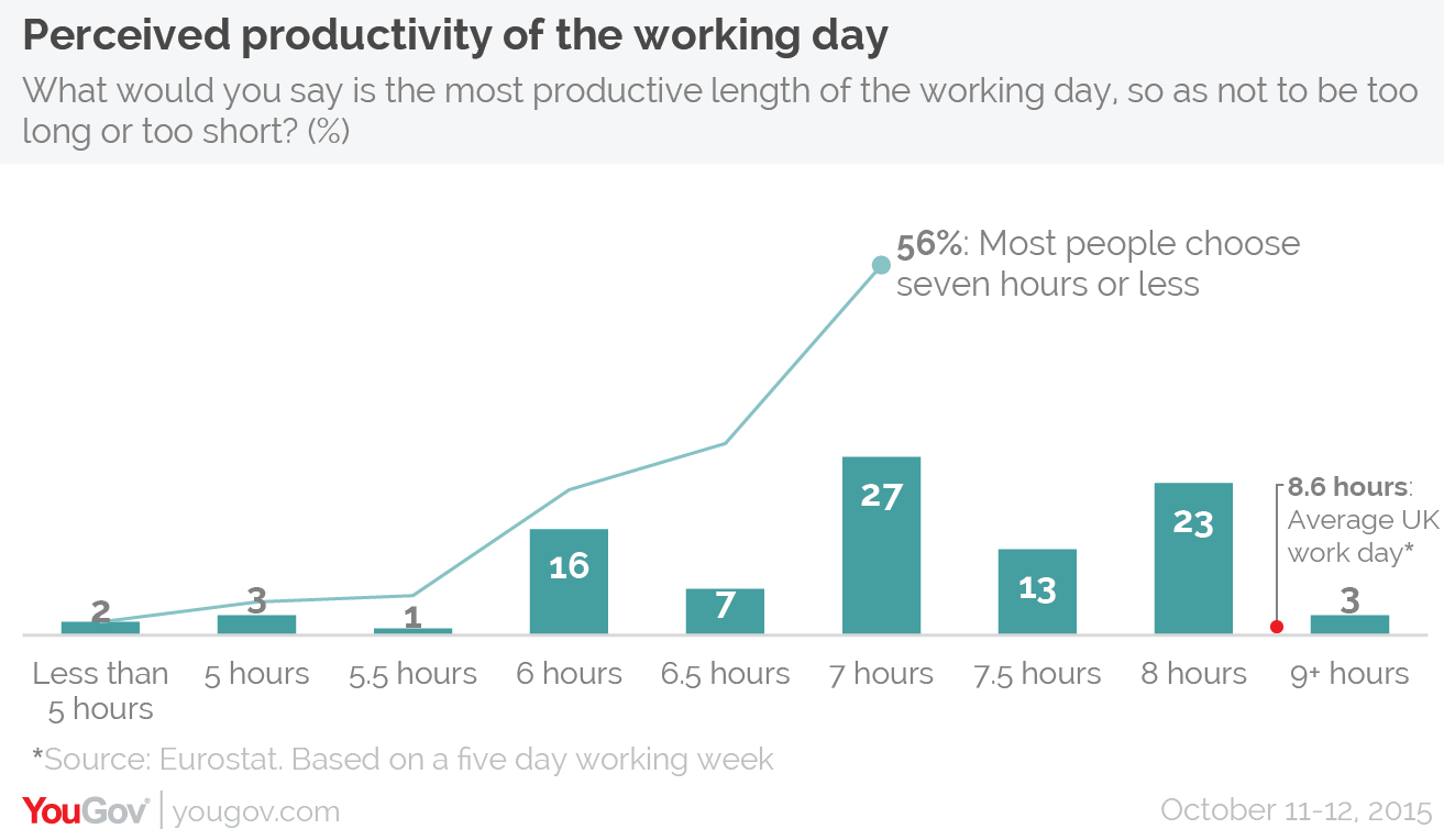 A Seven Hour Working Day Is Most Productive Yougov