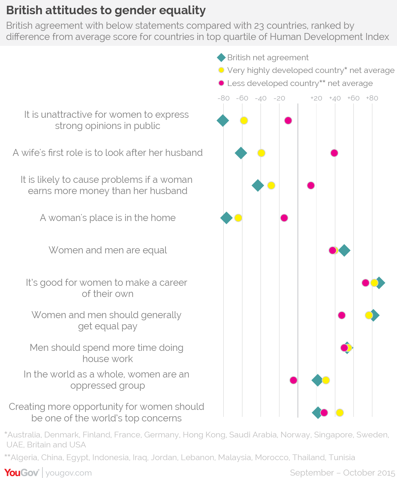 Global Report Attitudes To Gender Yougov - 