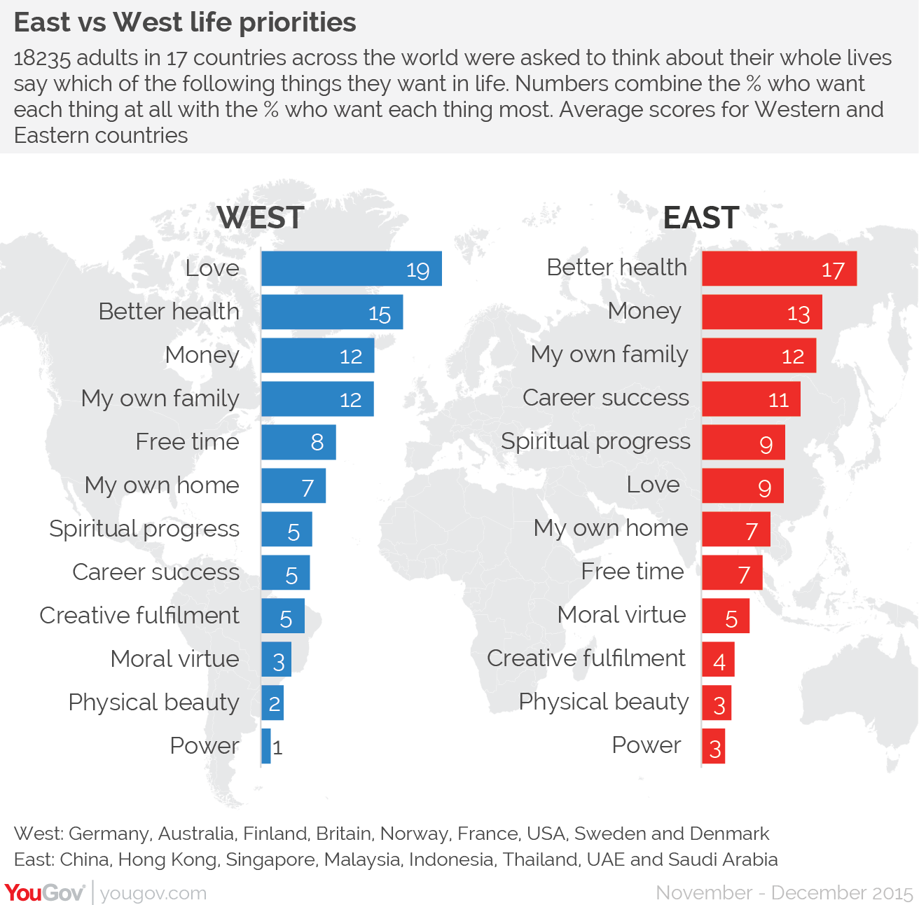 What The World Most Wants In The West Love In The East Health Yougov