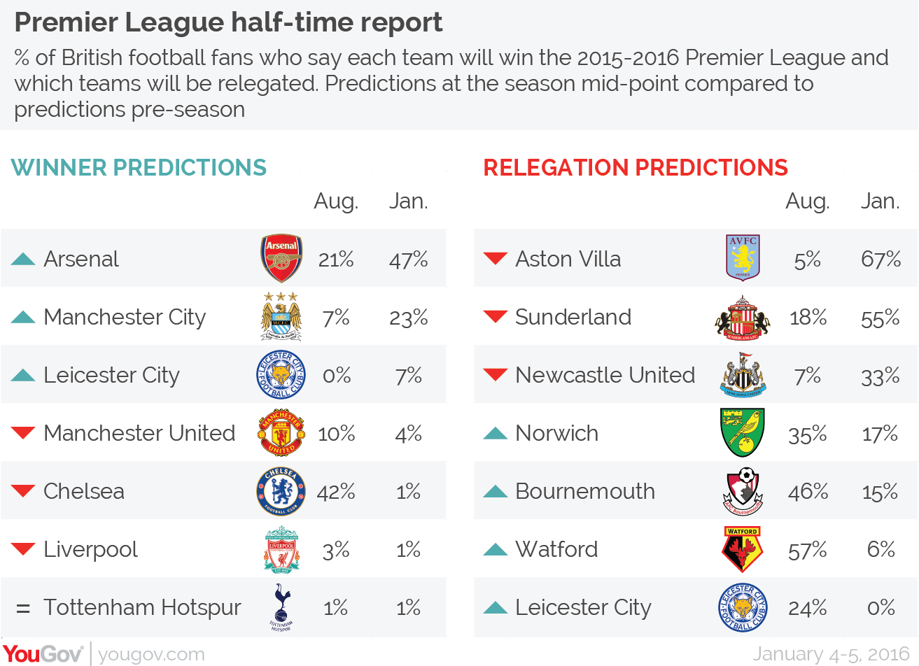 YouGov Premier League midseason predictions Arsenal to win, Villa