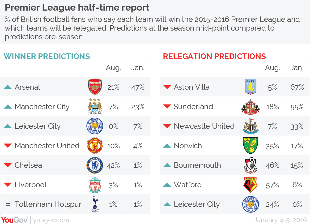 YouGov Premier League Predictions Bluemoon the leading Manchester