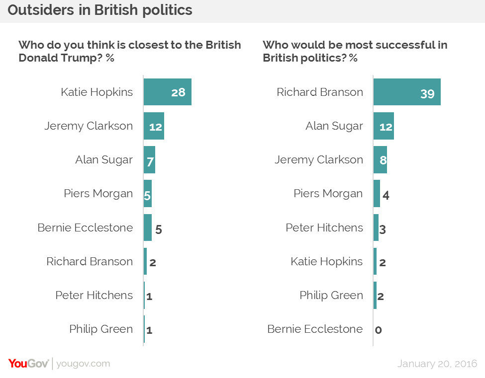 Katie Hopkins Is The British Donald Trump Yougov