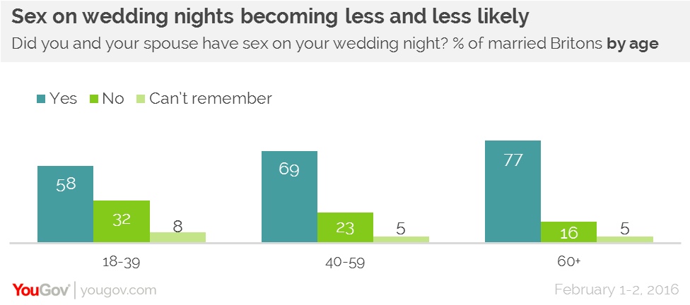 consummate marriage on wedding night