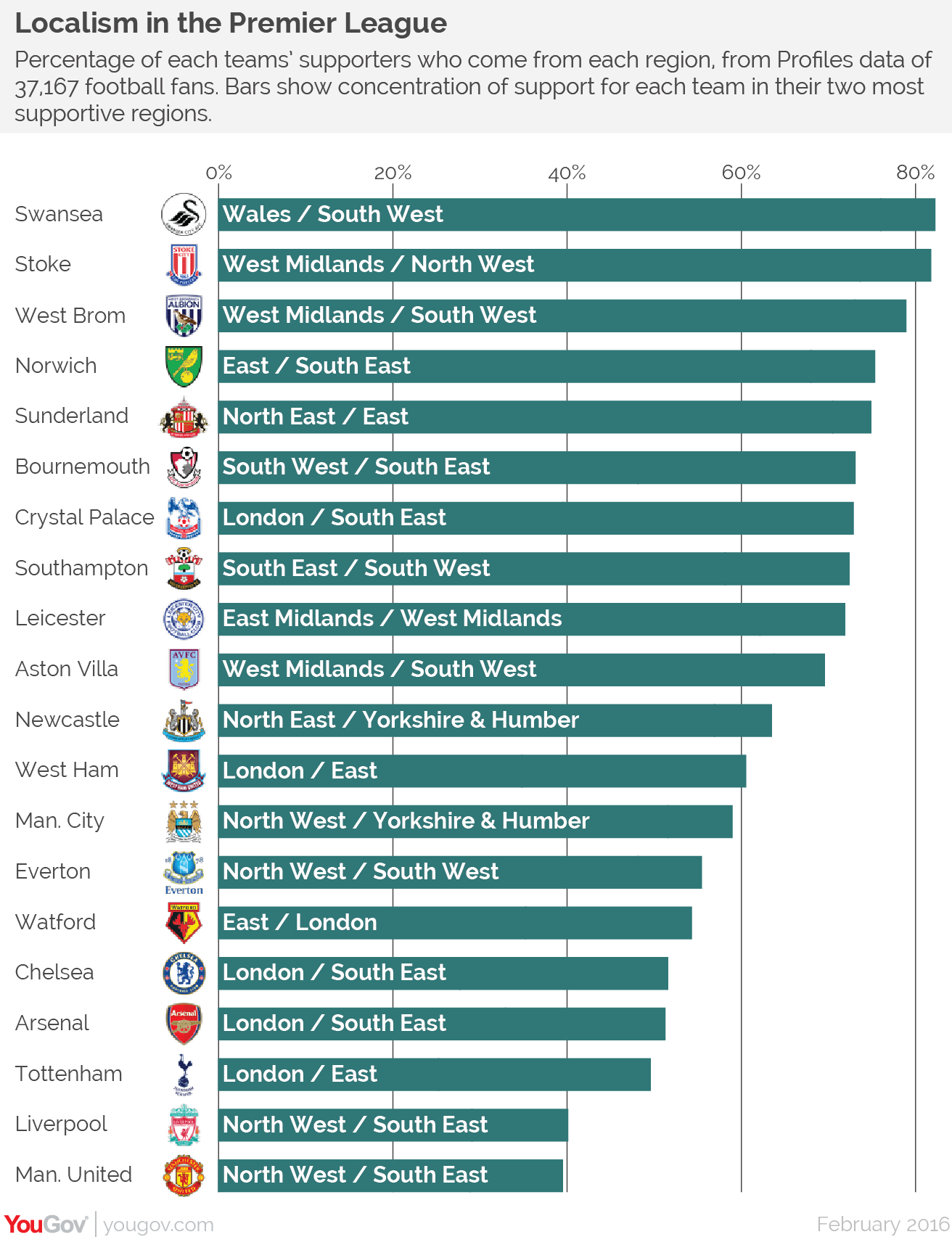 Liverpool And Man Utd Are The Least Local Clubs In The Premiership Yougov