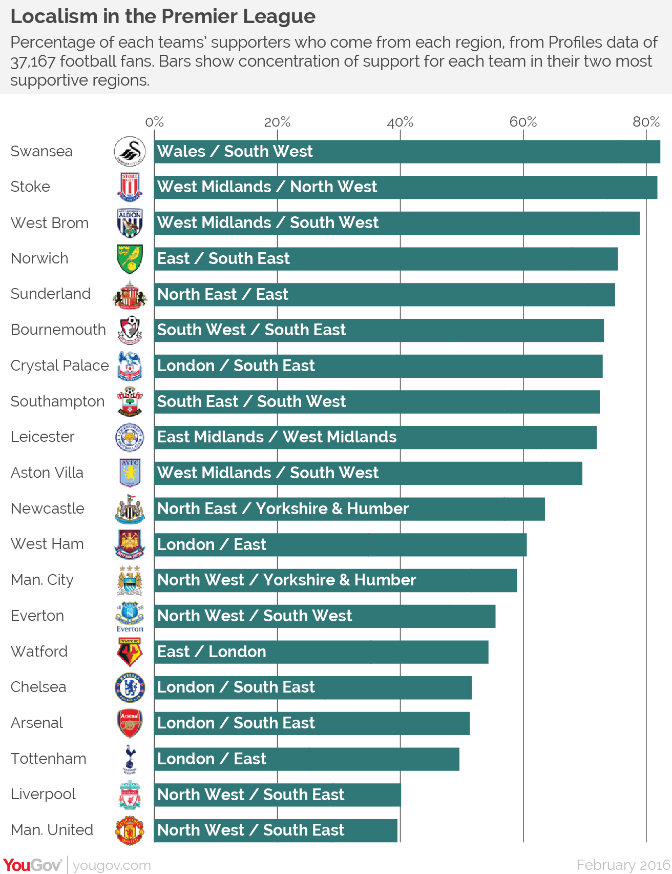 YouGov | Liverpool and Man. Utd are the least local clubs ...