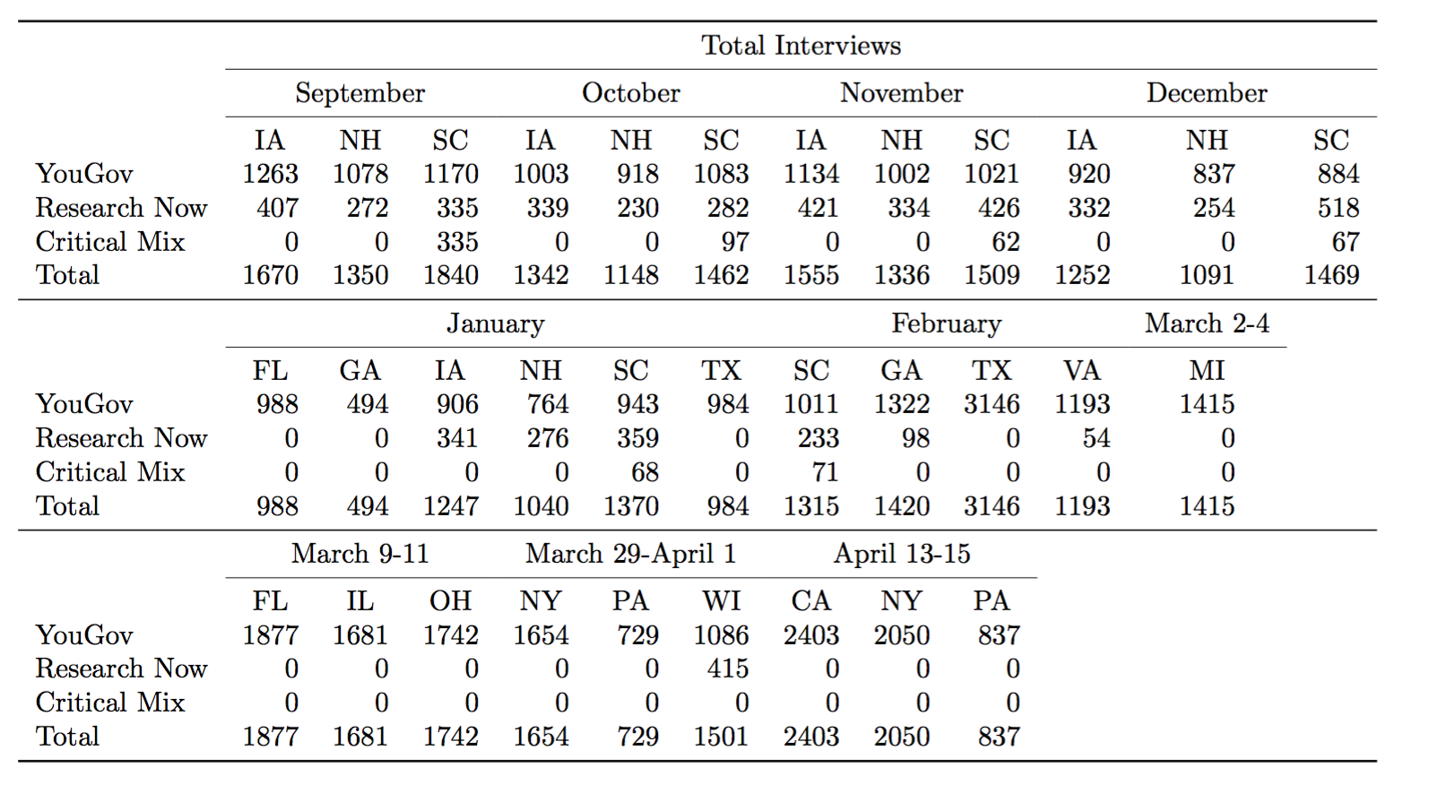 Methods - total interviews