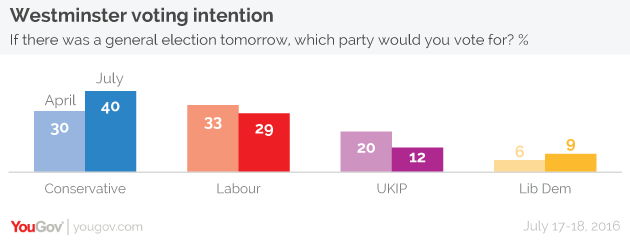 YouGov | Voting Intention: Conservatives Lead By Eleven