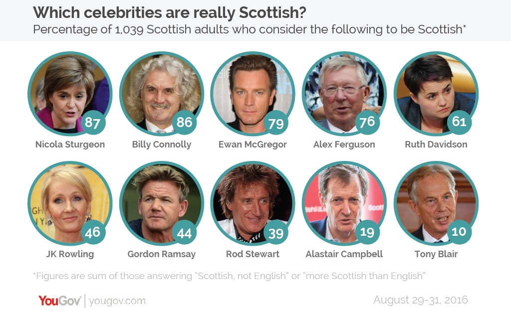 What makes a person Scottish, according to Scots | YouGov
