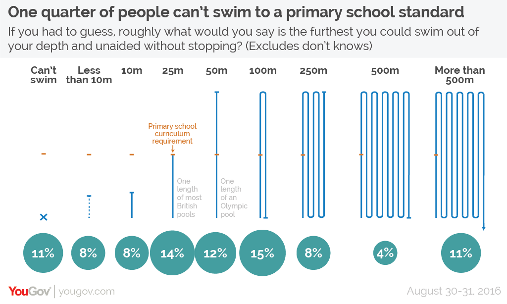 A quarter of British people don't think they could swim to a primary school  standard | YouGov