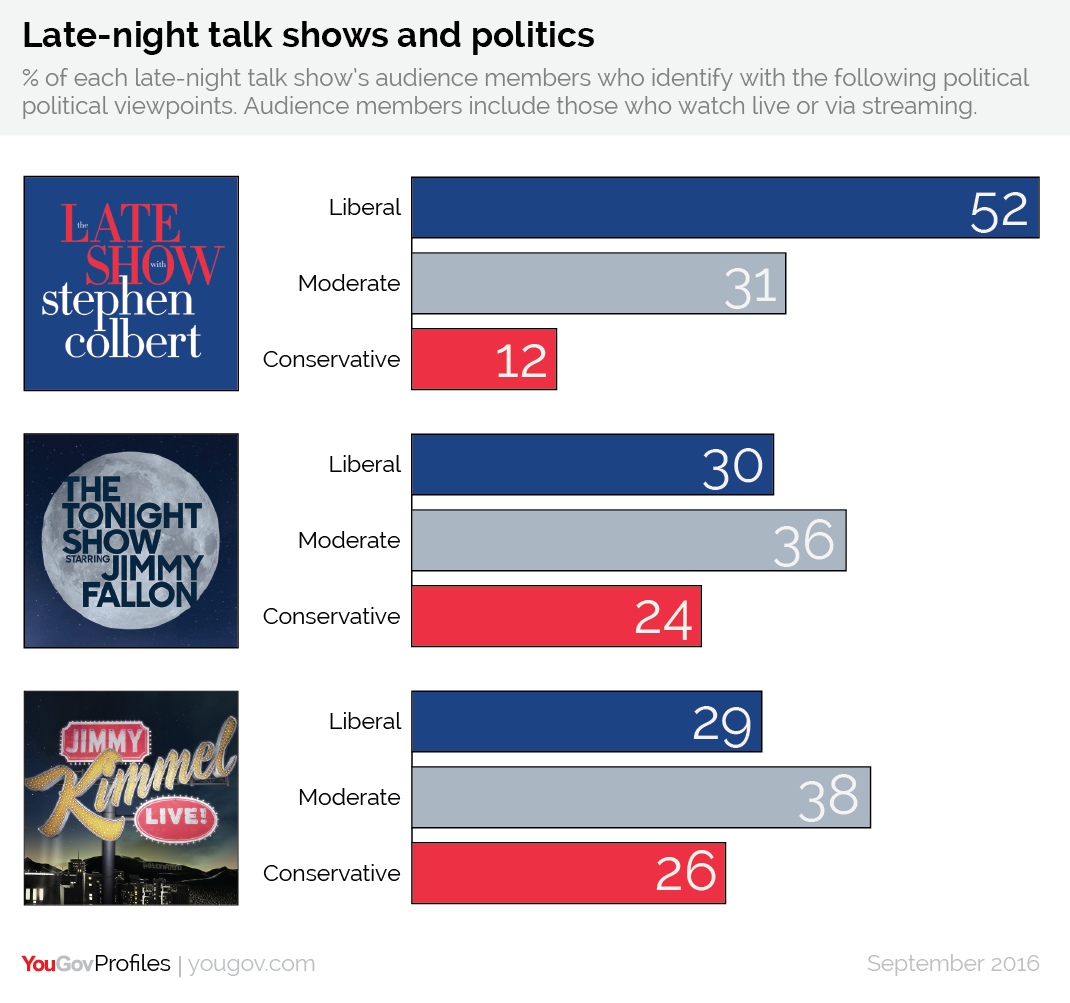 Late Night Talk Show Ratings Chart