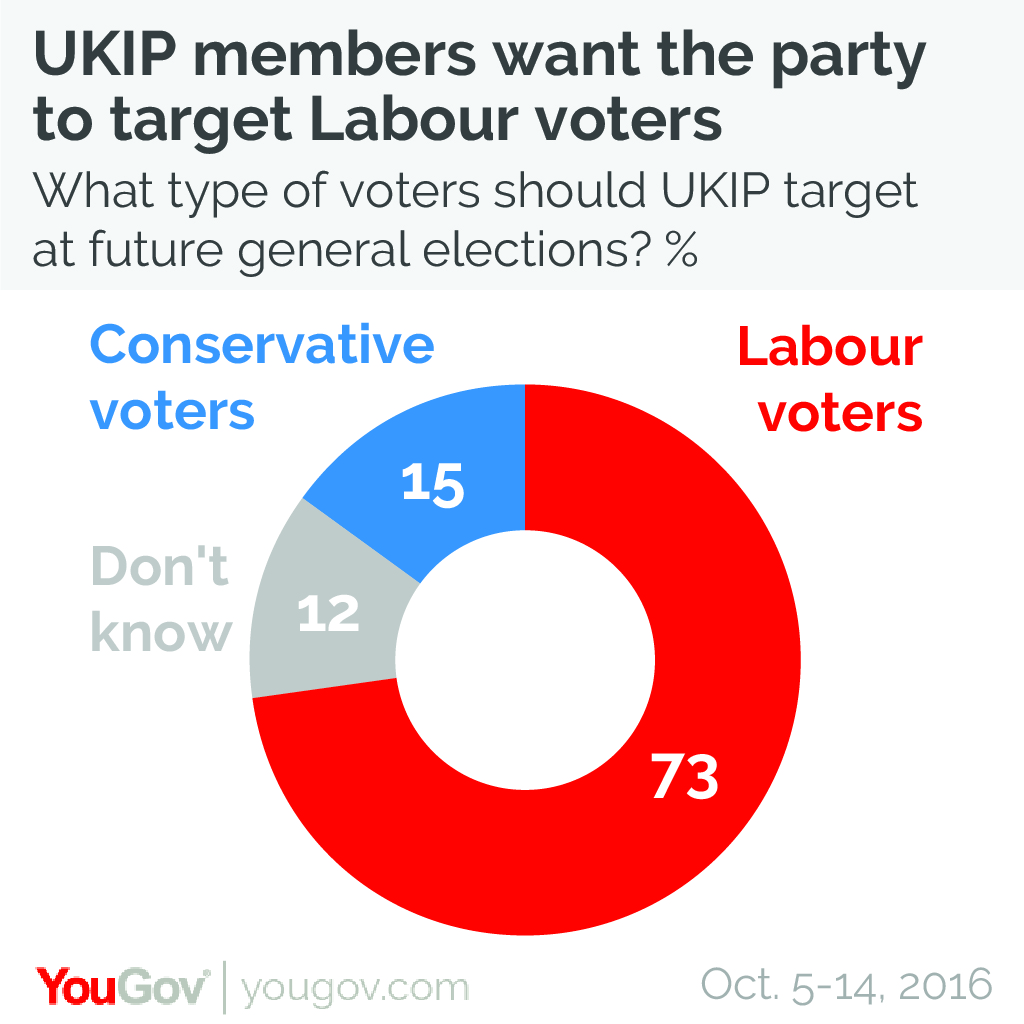 Profiled for the first time: the UKIP party membership | YouGov