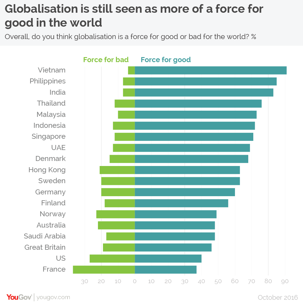 globalization good or bad