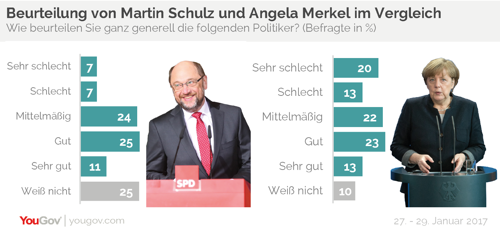 YouGov Martin Schulz Angela Merkel Beurteilung