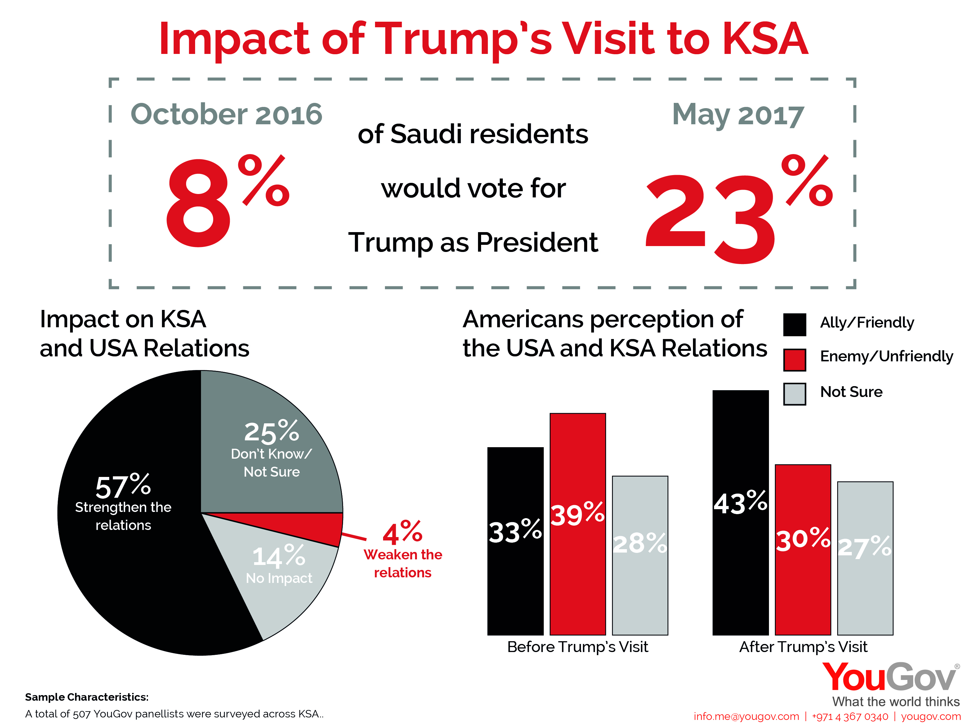 Trump Visits KSA Stats