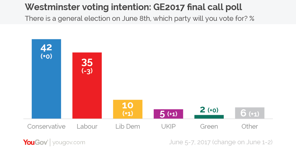 Voting%20intention%206-7%20Jun-01.png