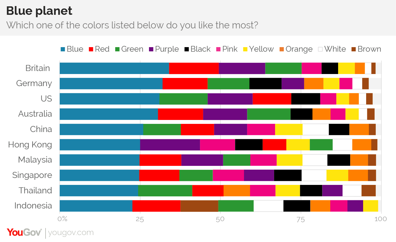 Why is blue the world's favorite color? | YouGov