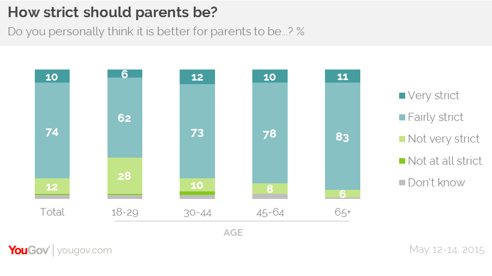 parents-be-strict-but-not-too-strict-yougov