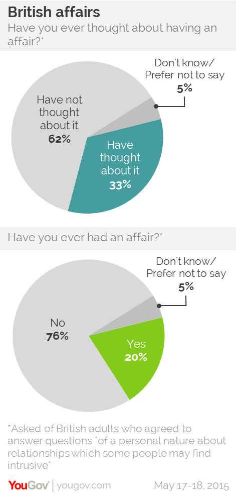 Married of cheat percentage what men Infidelity Statistics: