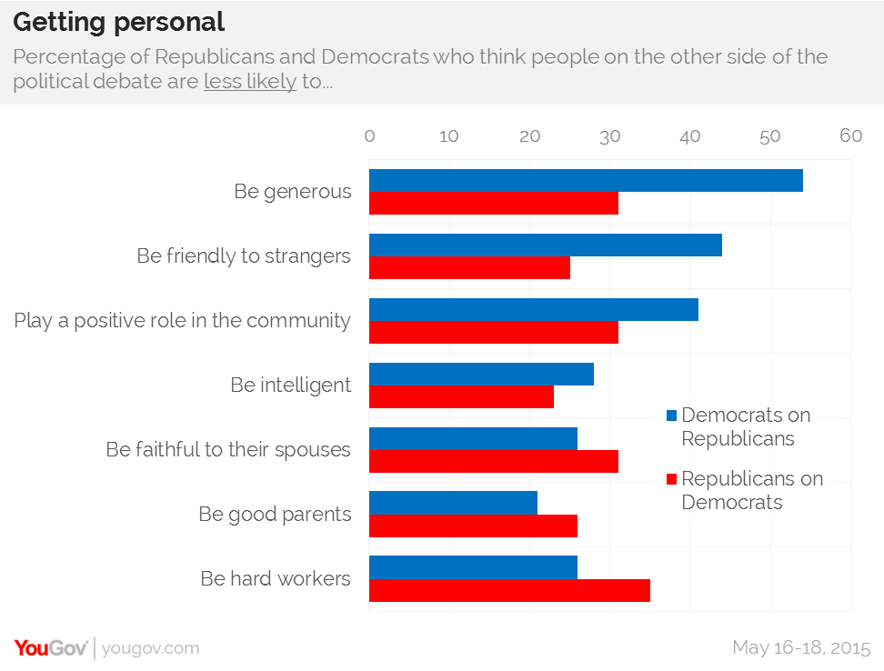 Partisan divide in 'day-to-day' life appears larger to Democrats than ...