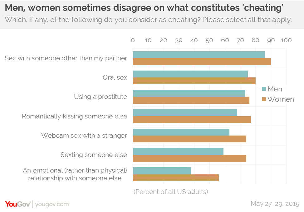 1 In 5 Americans Say They Ve Been Unfaithful Yougov