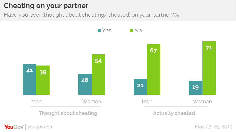 1 in 5 Americans say they've been unfaithful YouGov