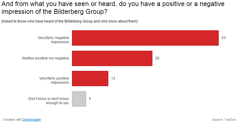 Bilderberg Group: unknown and unpopular | YouGov