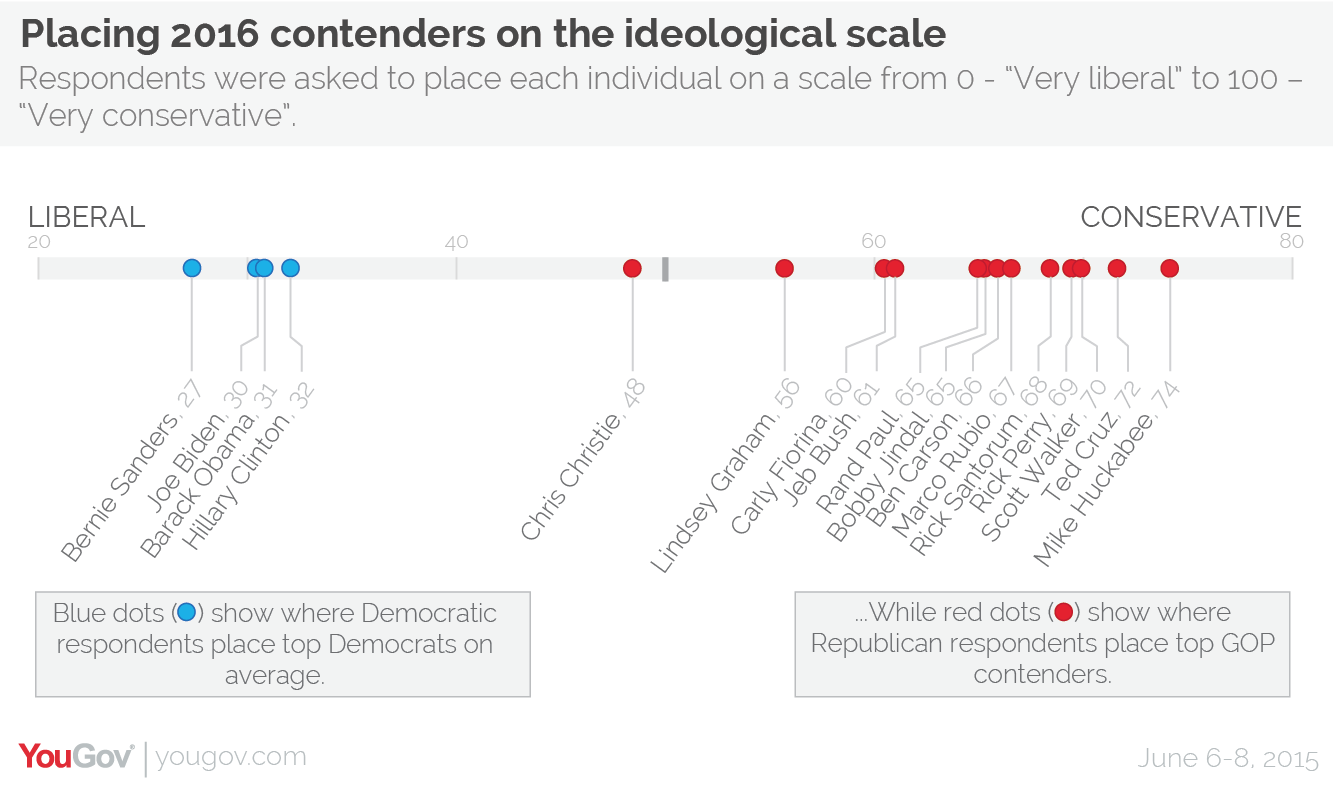 On Ideology Democrats Clustered But Republicans Far Apart Yougov