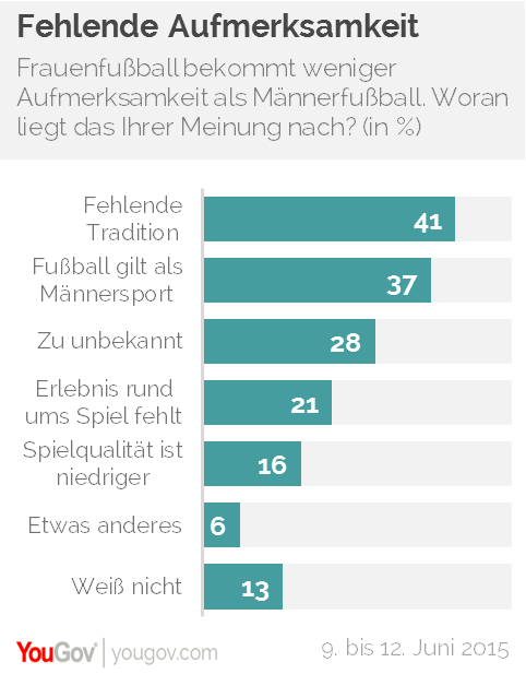 Yougov Männer Interessieren Sich Mehr Für Frauenfußball Als Frauen