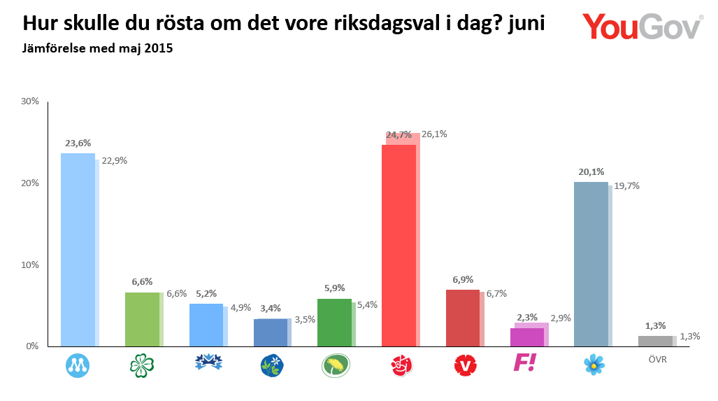 Mätning juni 2015